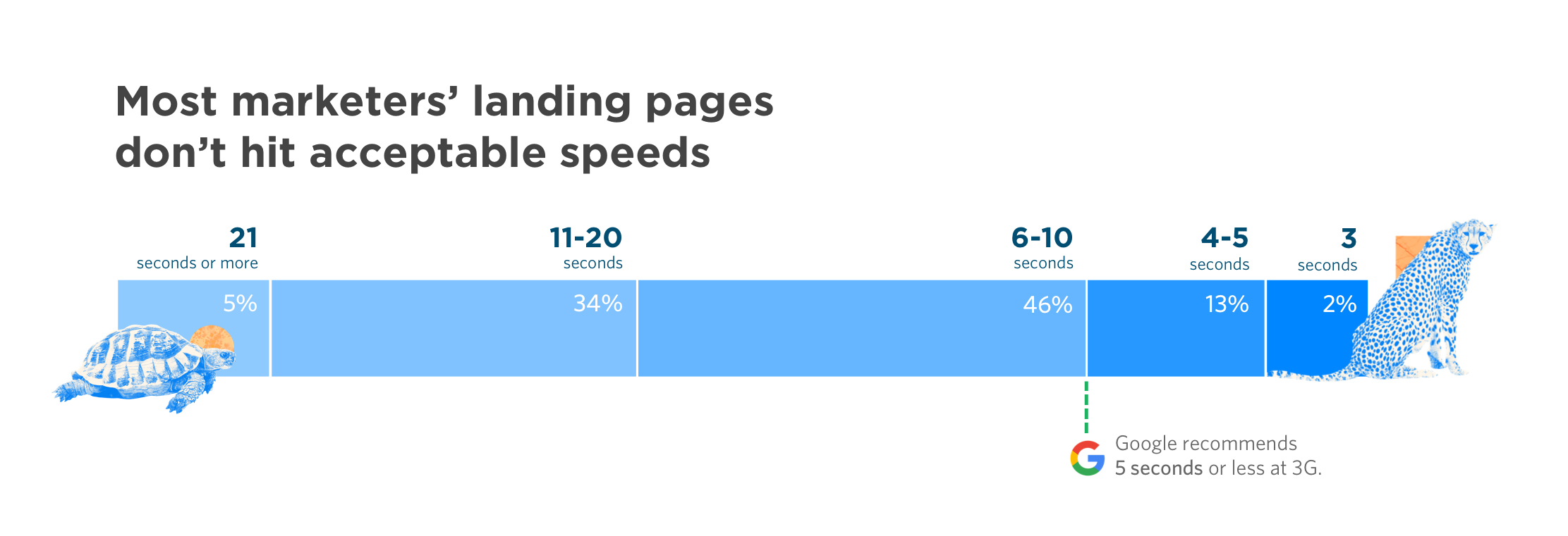 Only 2% of marketers had pages that loading in 3 seconds