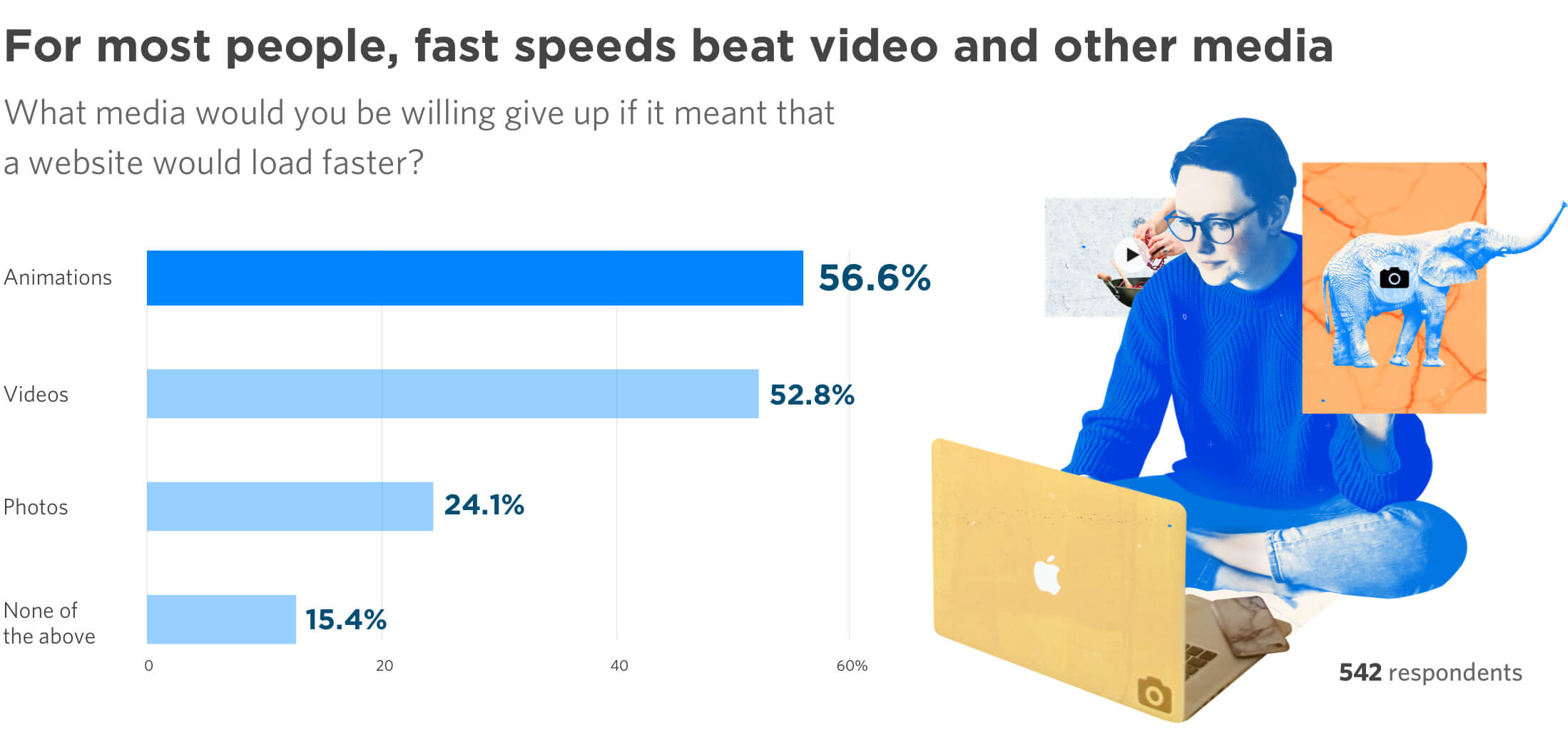 For most people, fast page speed beats other