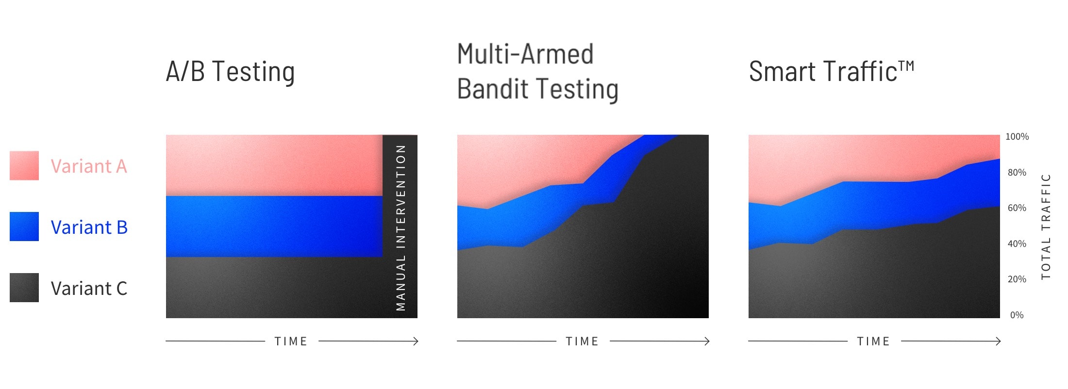 How traffic gets allocated in A/B testing vs Smart Traffic