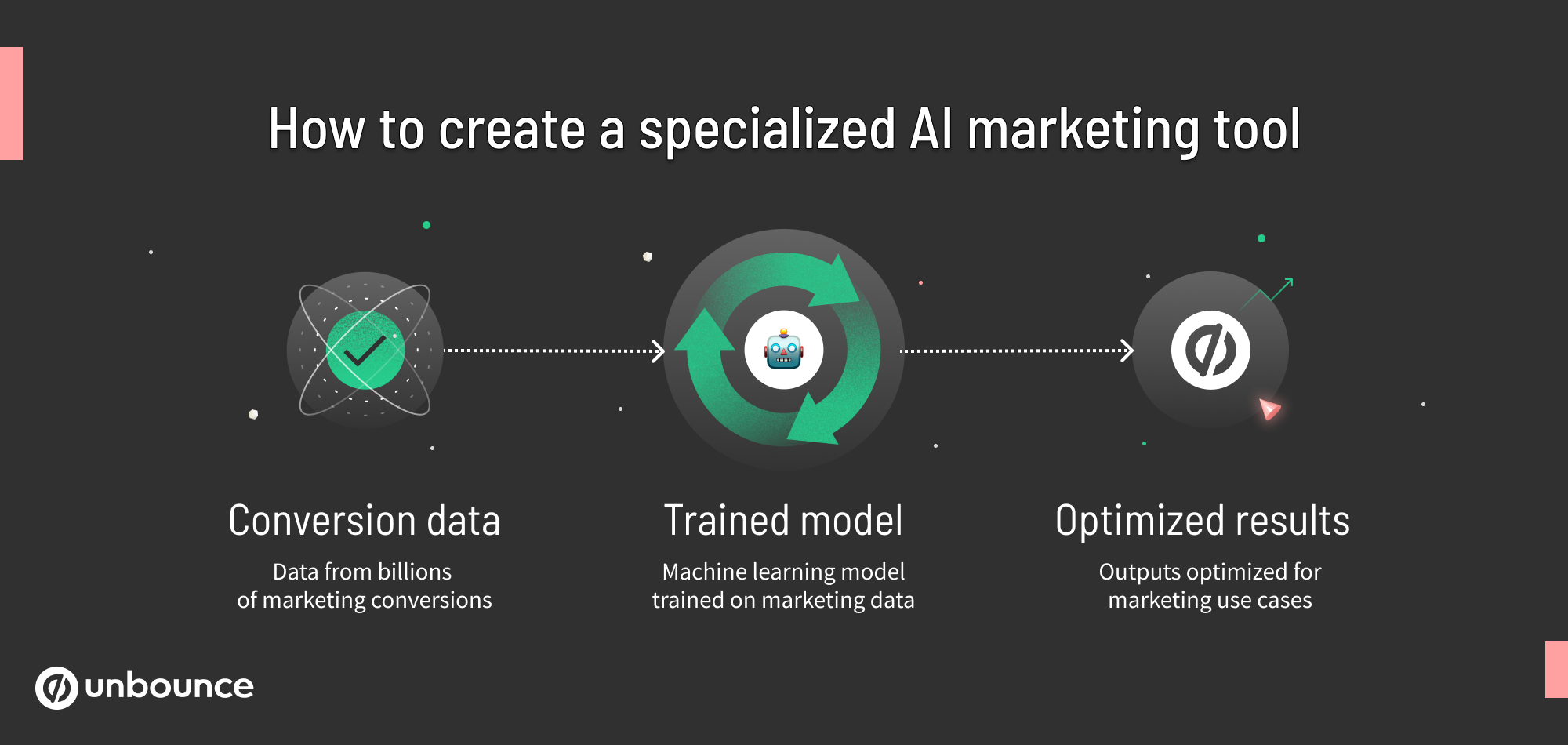 A diagram showing how machine learning models can be trained with marketing data to produce optimized results. 