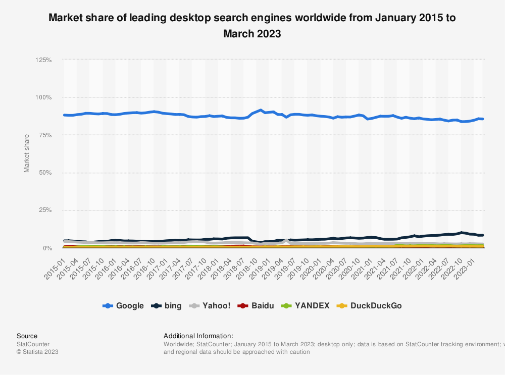 Graph showing the market share of leading desktop search engines worldwide, with Google way above Bing