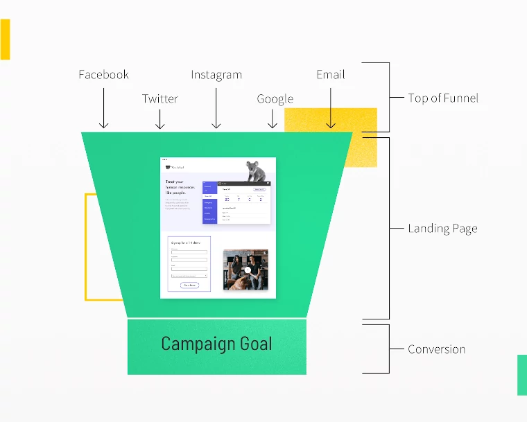 Diagram of a marketing funnel that includes a landing page